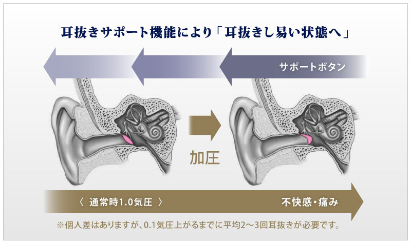 酸素カプセルクマノス調布　耳抜きサポート